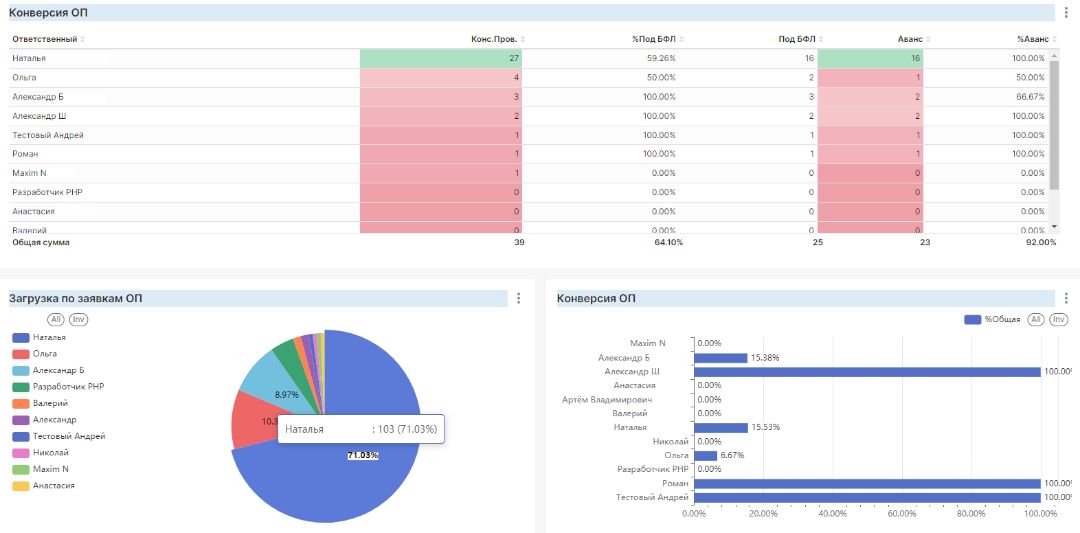 Дашборд по отделу продаж