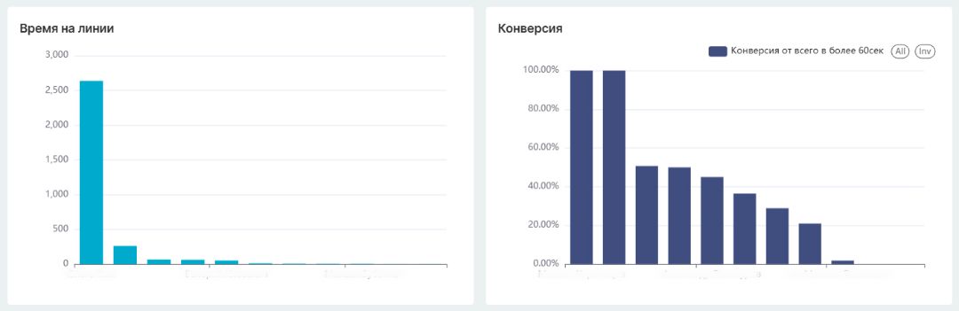 Дашборд по звонкам