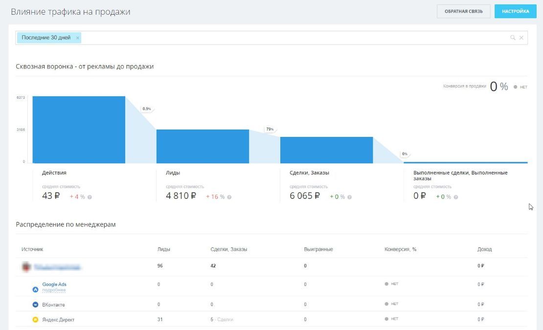 Влияние трафика на продажи