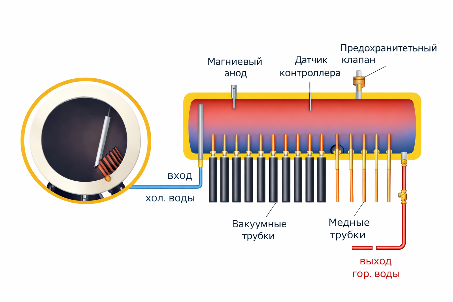 Накопительный бак гелиосистемы JPH с теплоизоляцией