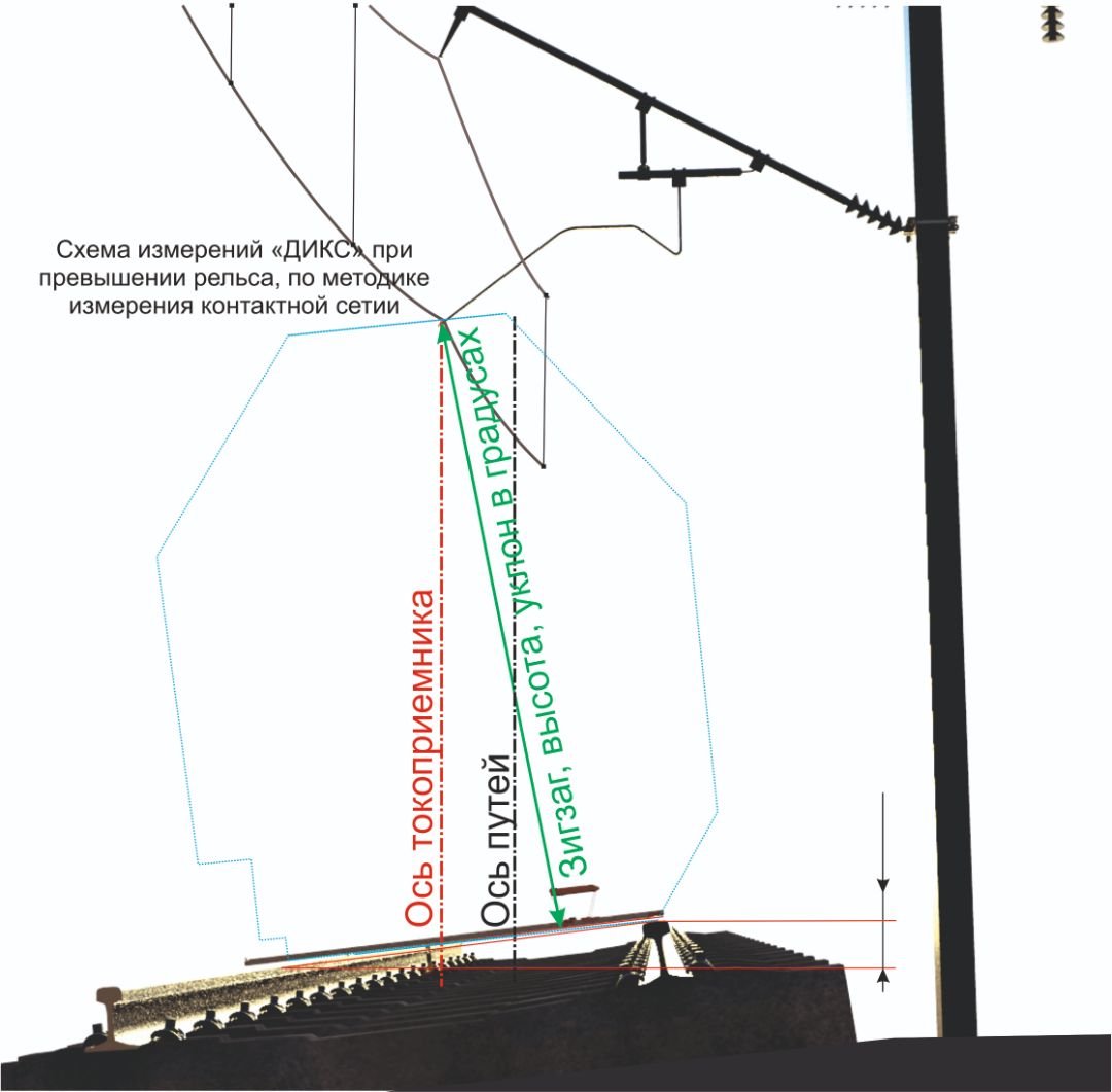 Измерения при превышении рельса