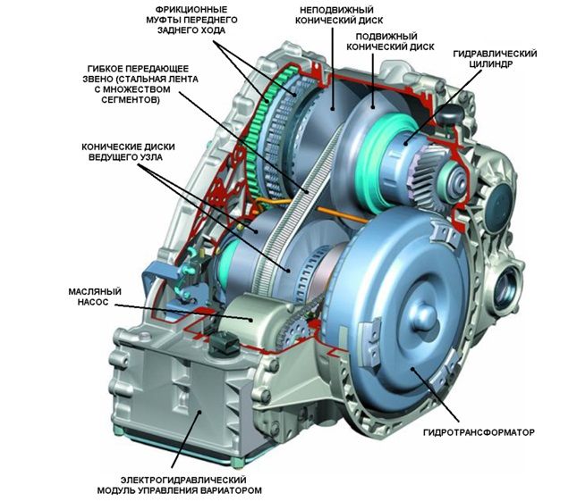 Что такое трансмиссия cvt