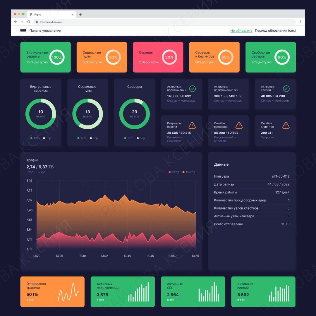 Разработка UI / UX дизайна дашборда