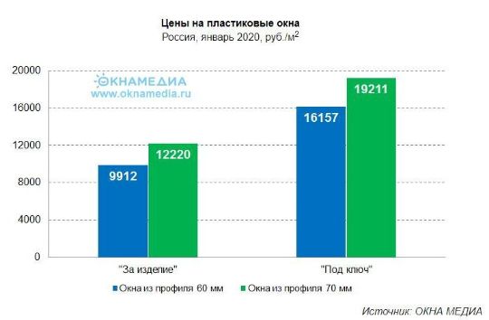 Цены на окна в Москве