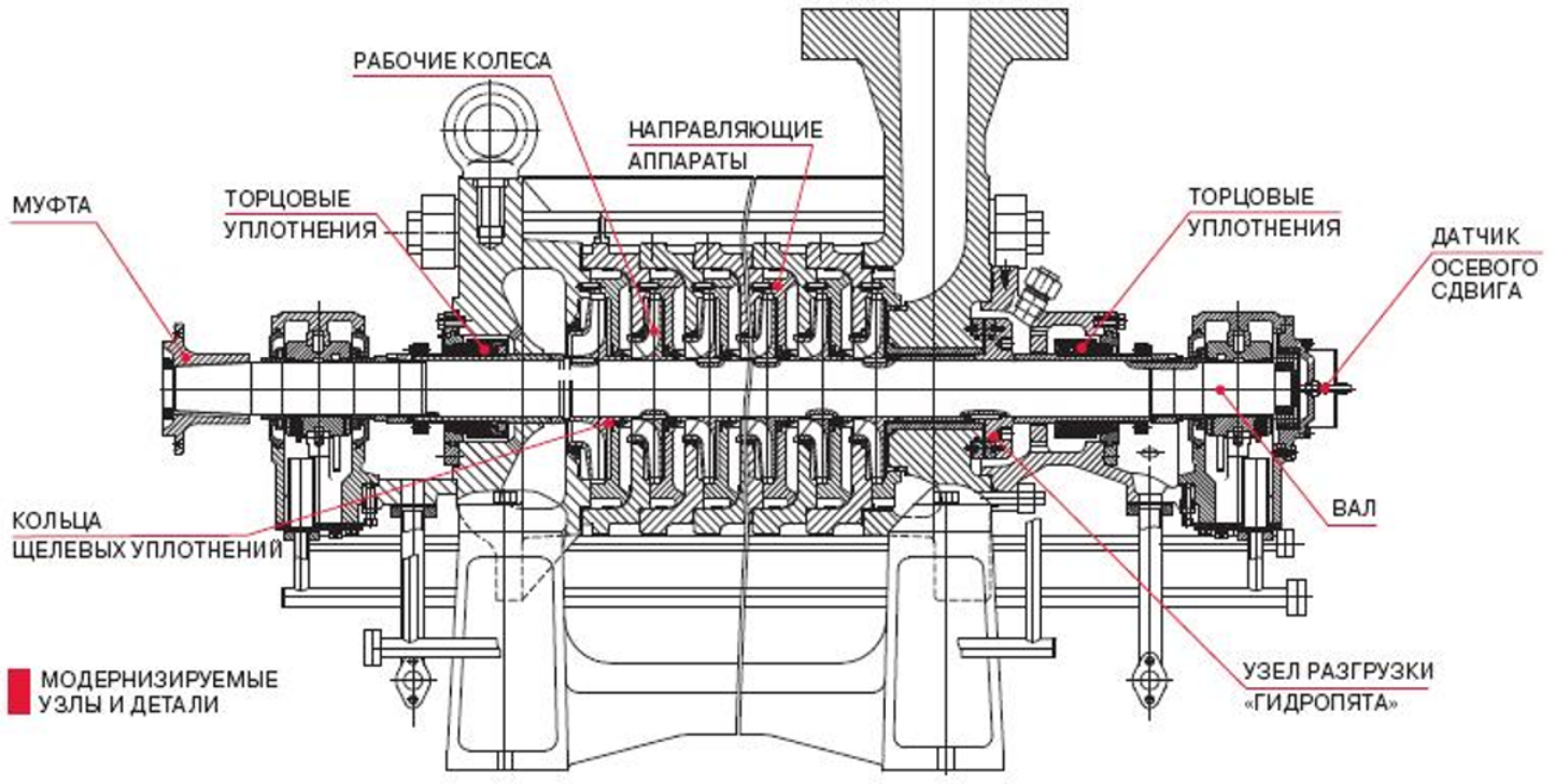 Капитальный ремонт и модернизация насосного оборудования