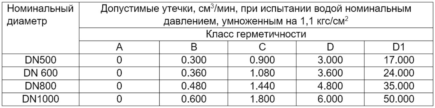 Какие бывают виды контроля при ремонте запорной арматуры