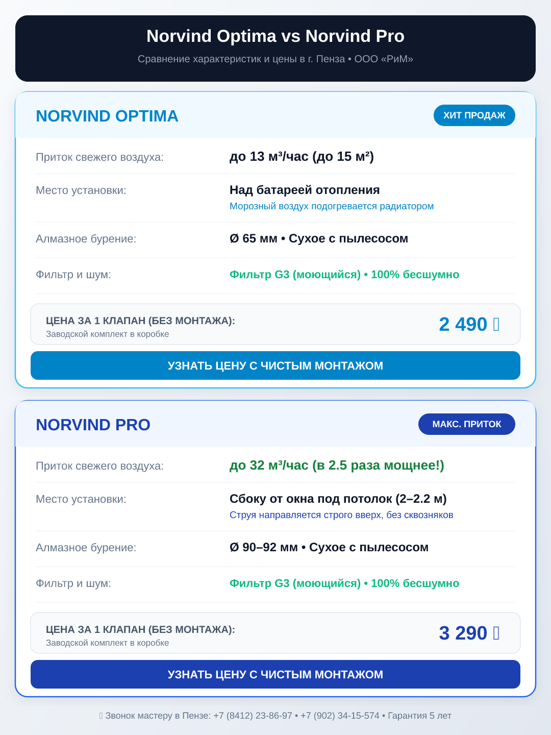 сравнение Norvind Optima и Pro