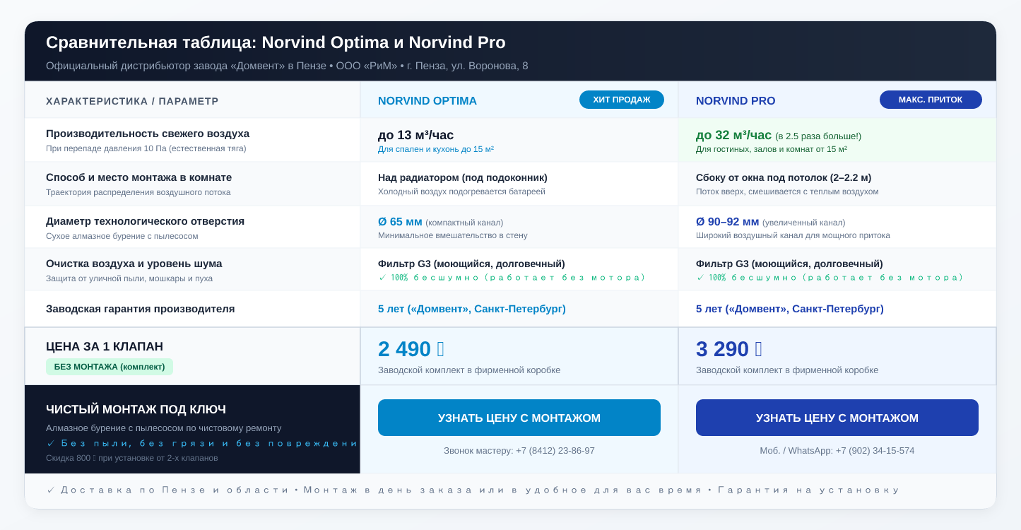 сравнение Norvind Optima и Pro