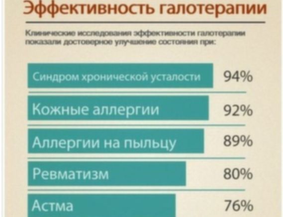 Показания к посещению