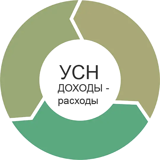Бухгалтерские услуги для ИП усн «доходы - расходы»