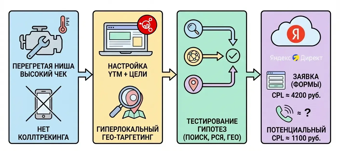 Снижение стоимости заявки с 32 000 до ≈ 4 200 рублей — это та математика, которая позволяет бизнесу масштабироваться.