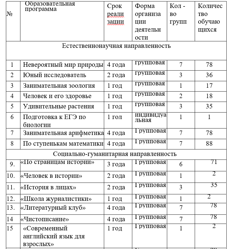 Численность обучающихся по реализуемым образовательным программам по договорам образования за счет средств физических и (или) юридических лиц